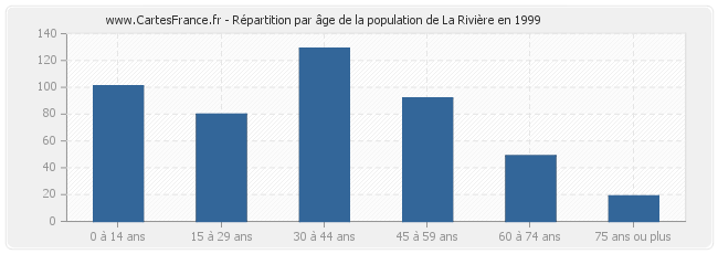 Répartition par âge de la population de La Rivière en 1999